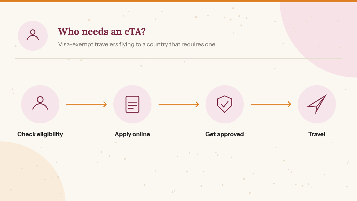Decision-tree illustration showing which traveller profiles may need an electronic travel authorization